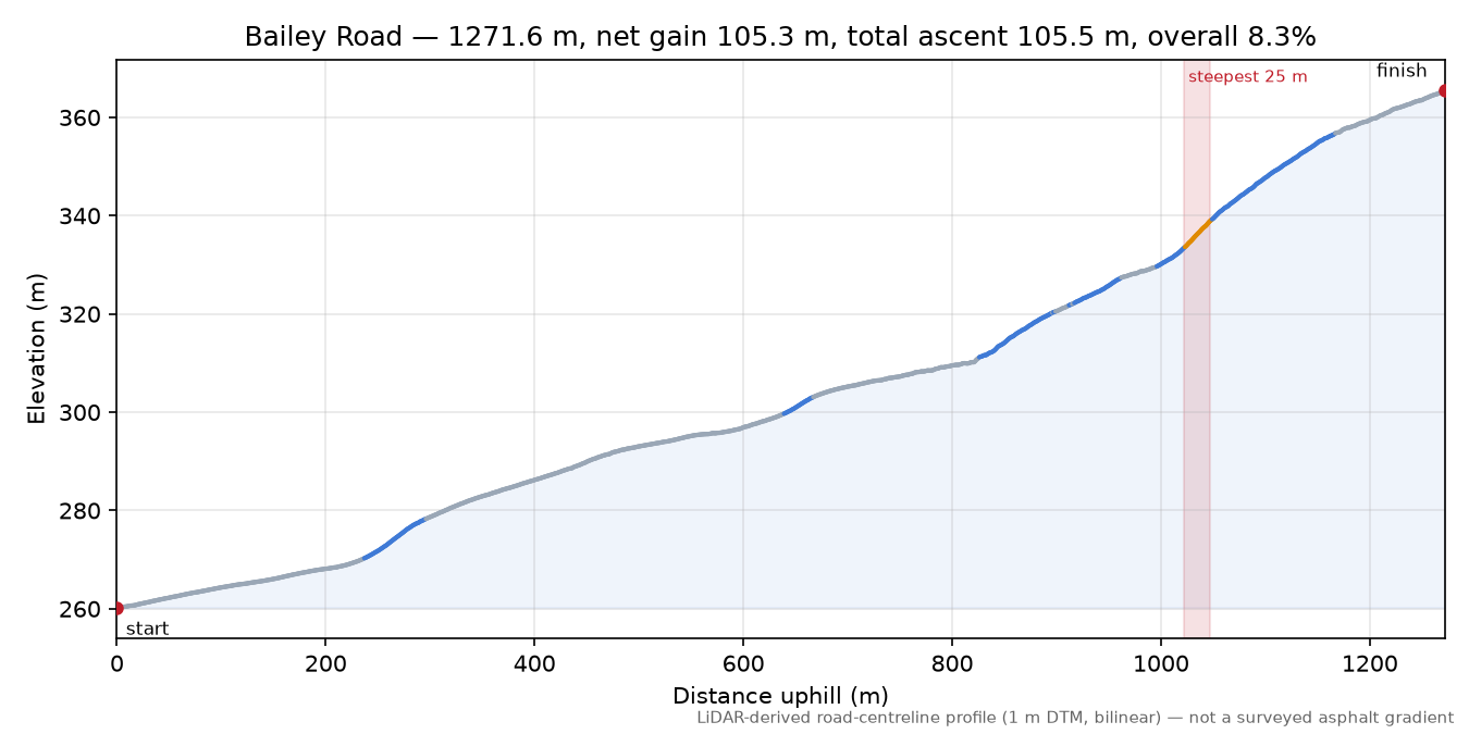 Bailey Road elevation profile