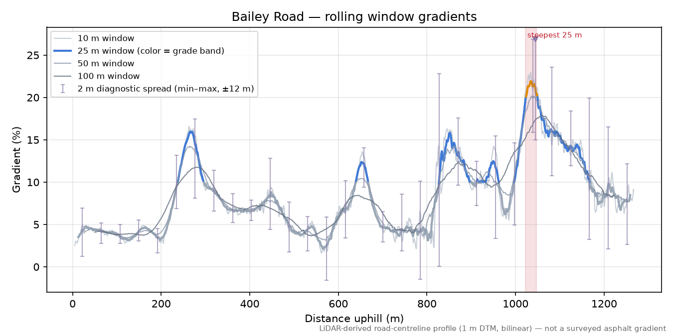 Bailey Road rolling gradient profile
