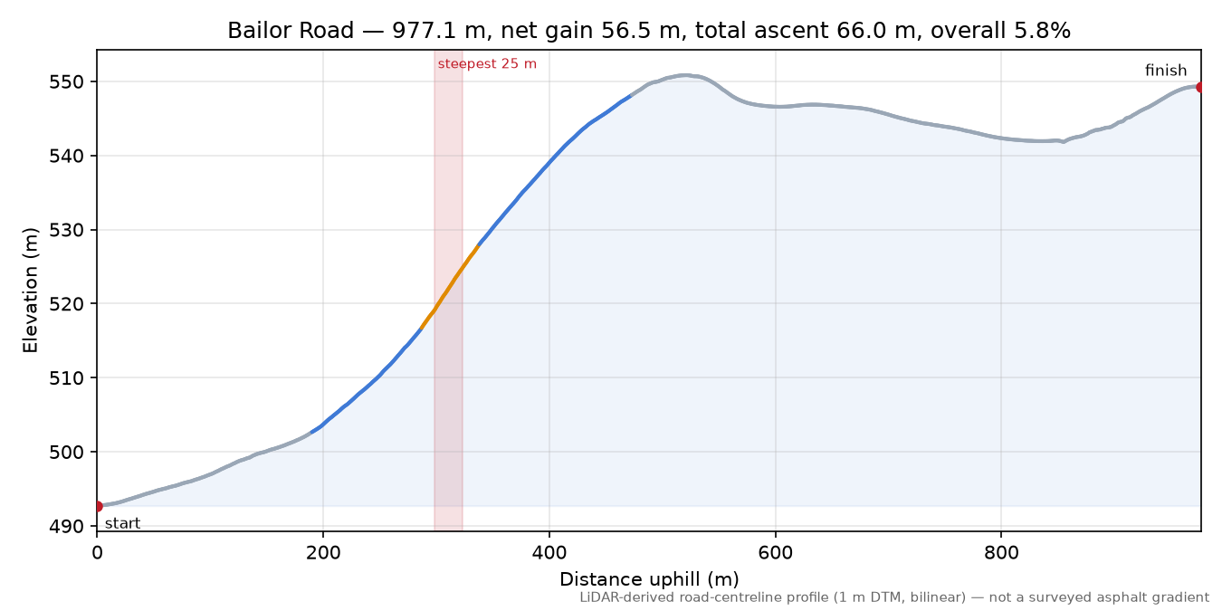 Bailor Road elevation profile