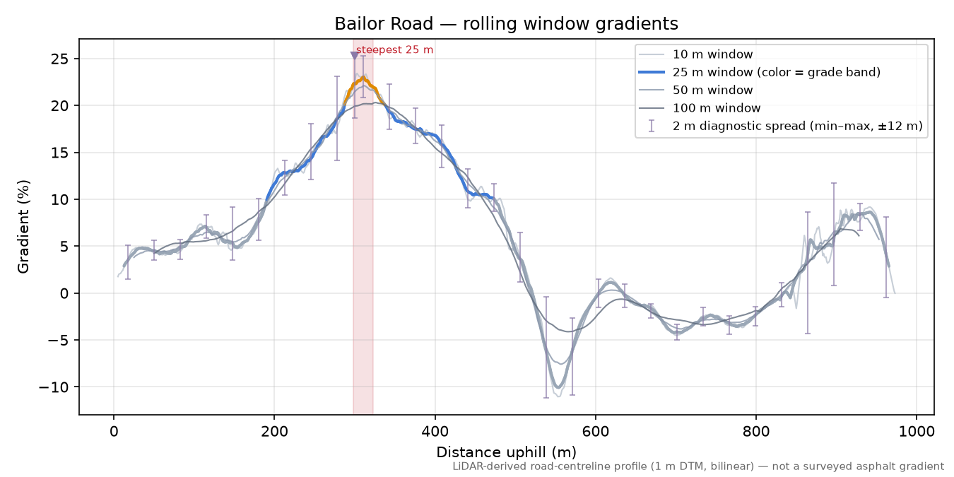 Bailor Road rolling gradient profile