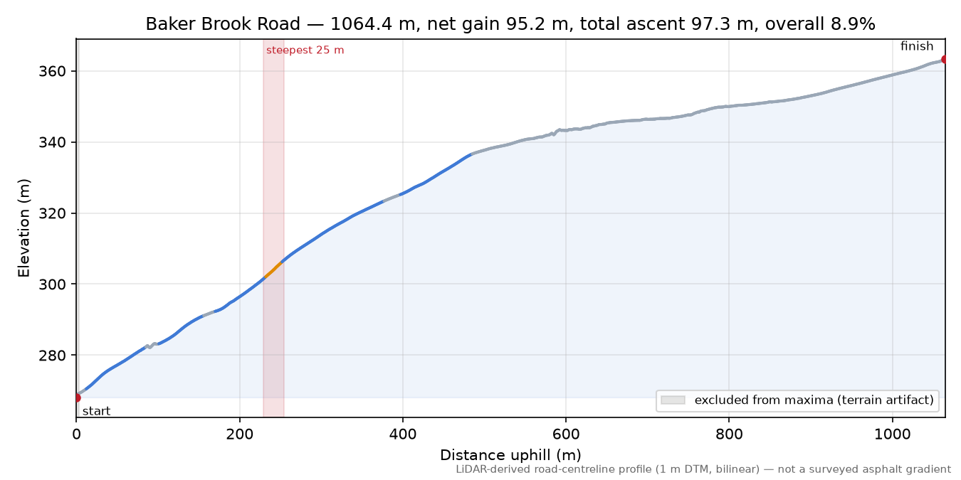 Baker Brook Road elevation profile