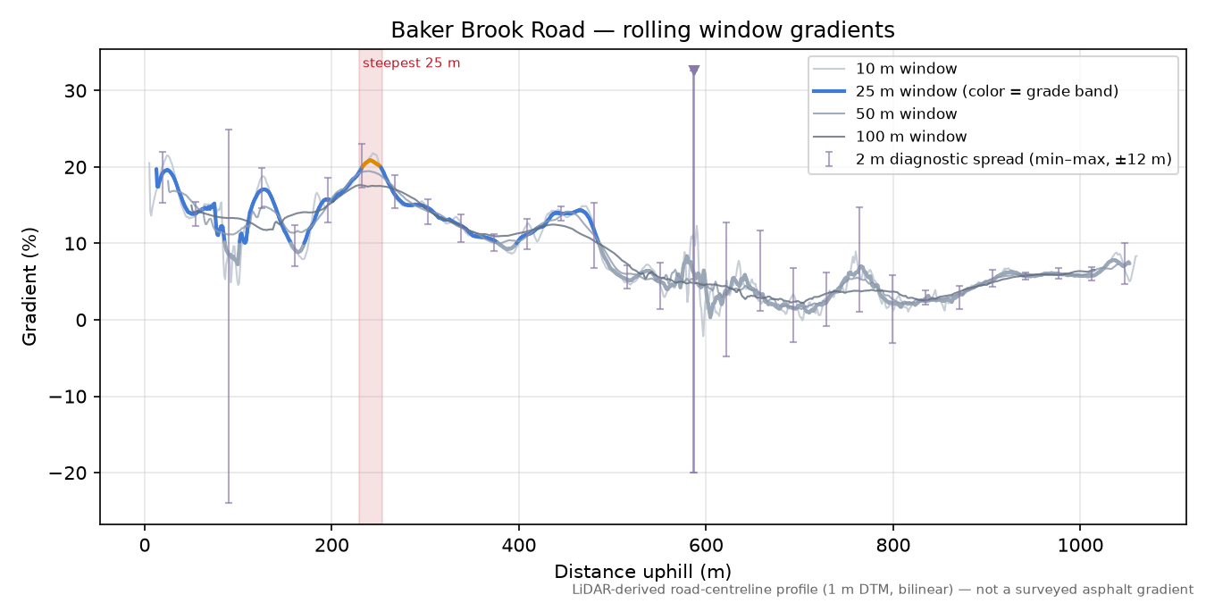 Baker Brook Road rolling gradient profile