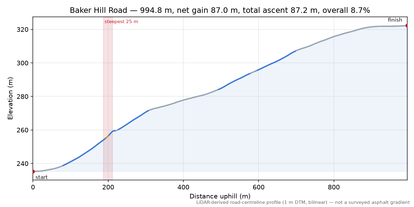 Baker Hill Road elevation profile