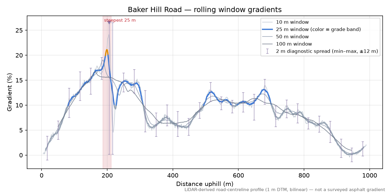 Baker Hill Road rolling gradient profile