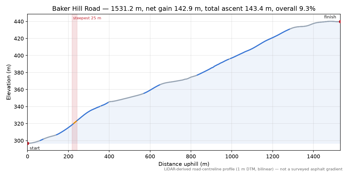 Baker Hill Road elevation profile