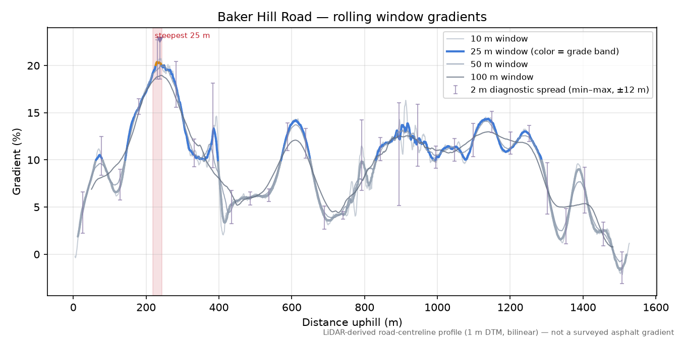 Baker Hill Road rolling gradient profile