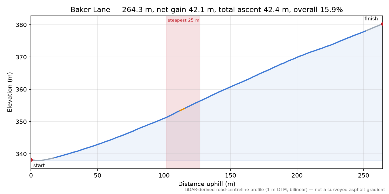 Baker Lane elevation profile