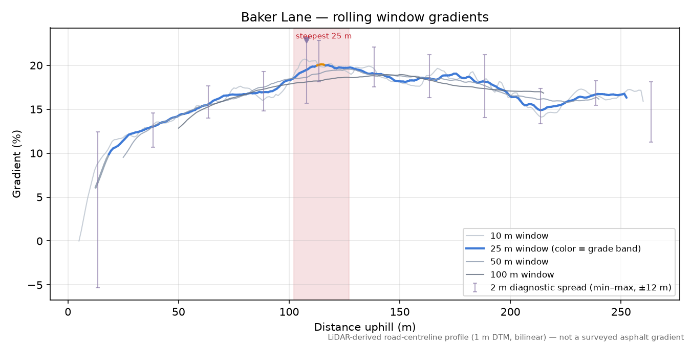 Baker Lane rolling gradient profile