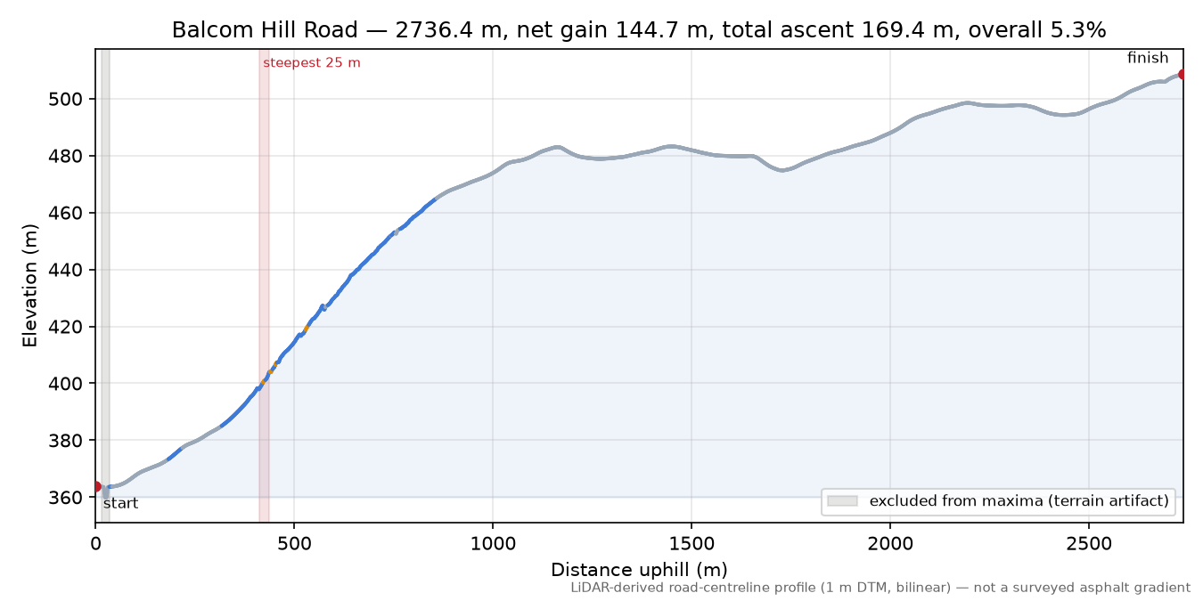 Balcom Hill Road elevation profile