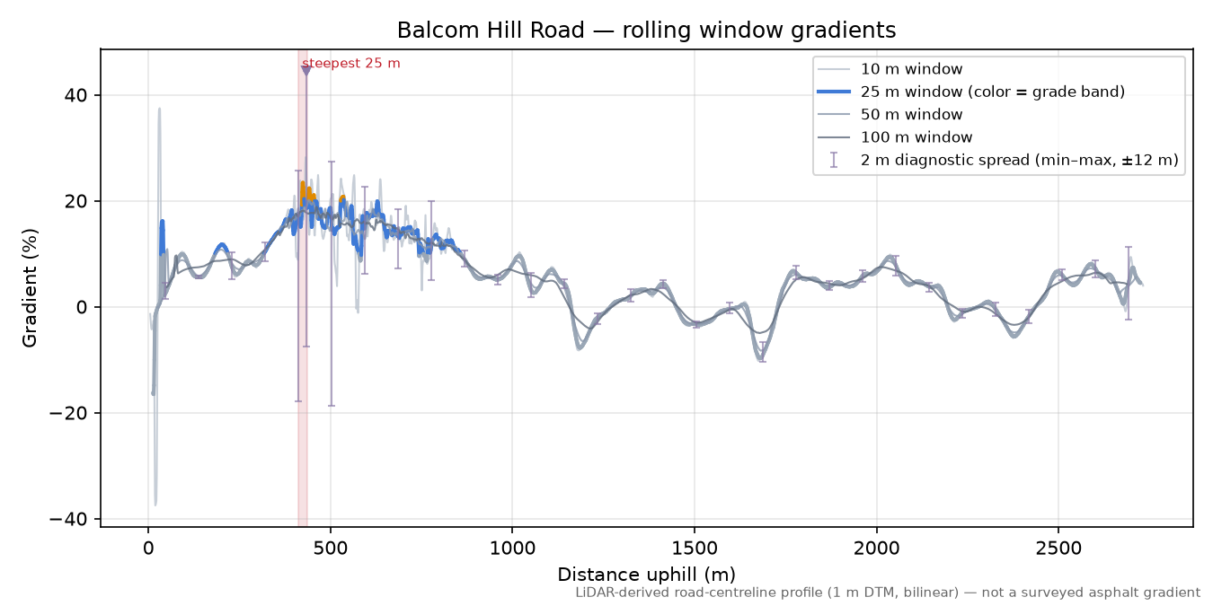 Balcom Hill Road rolling gradient profile