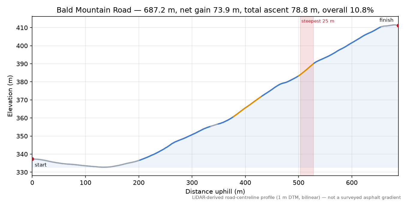 Bald Mountain Road elevation profile