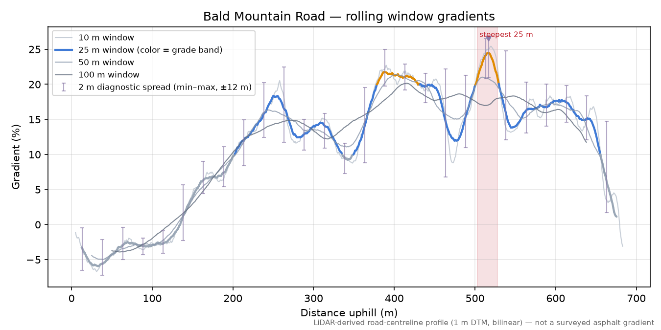 Bald Mountain Road rolling gradient profile