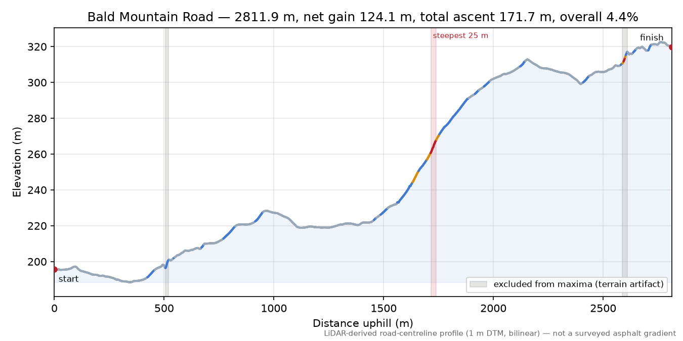 Bald Mountain Road elevation profile