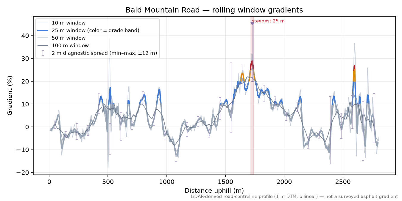 Bald Mountain Road rolling gradient profile