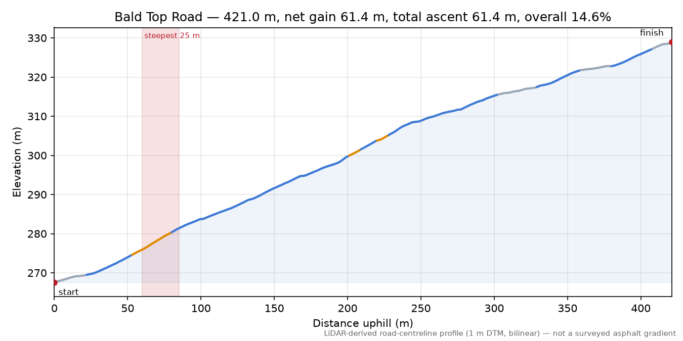 Bald Top Road elevation profile