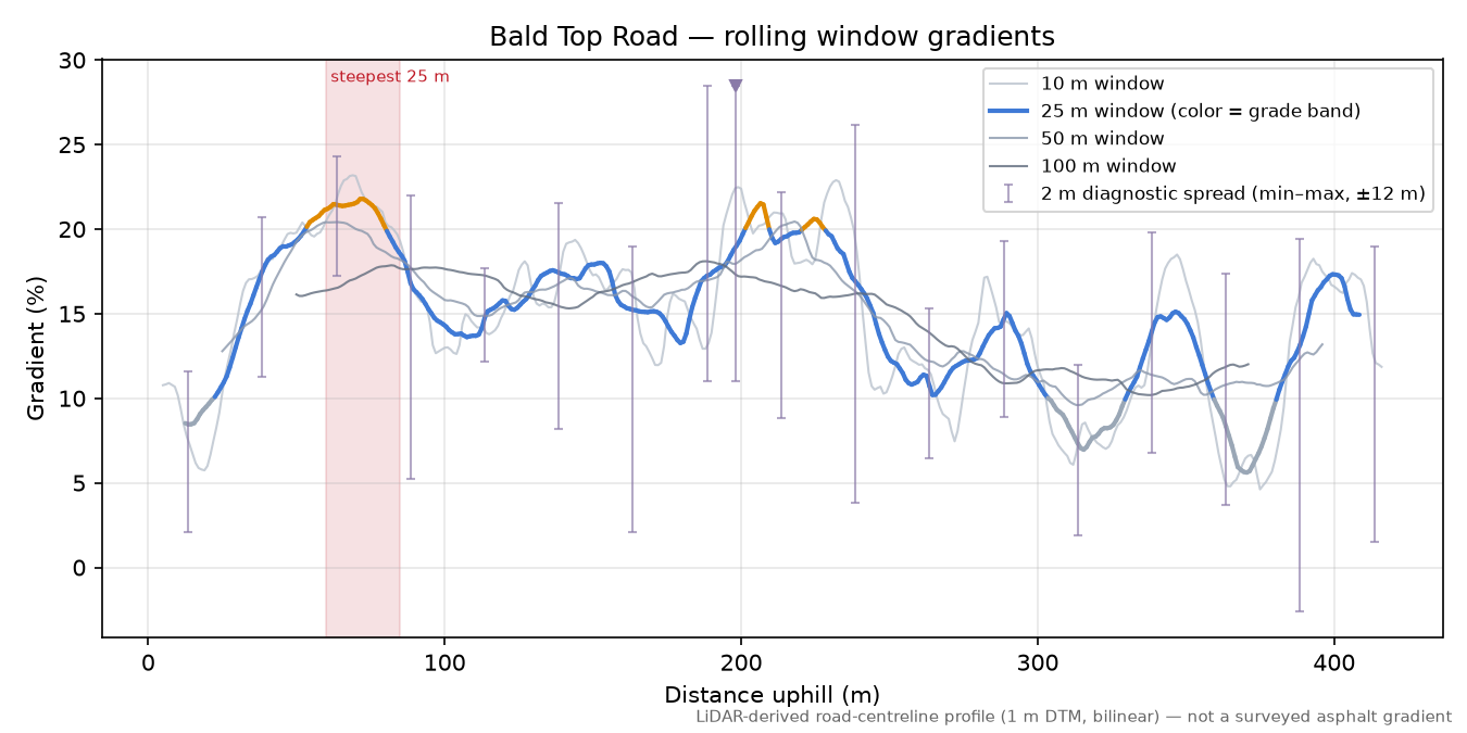 Bald Top Road rolling gradient profile