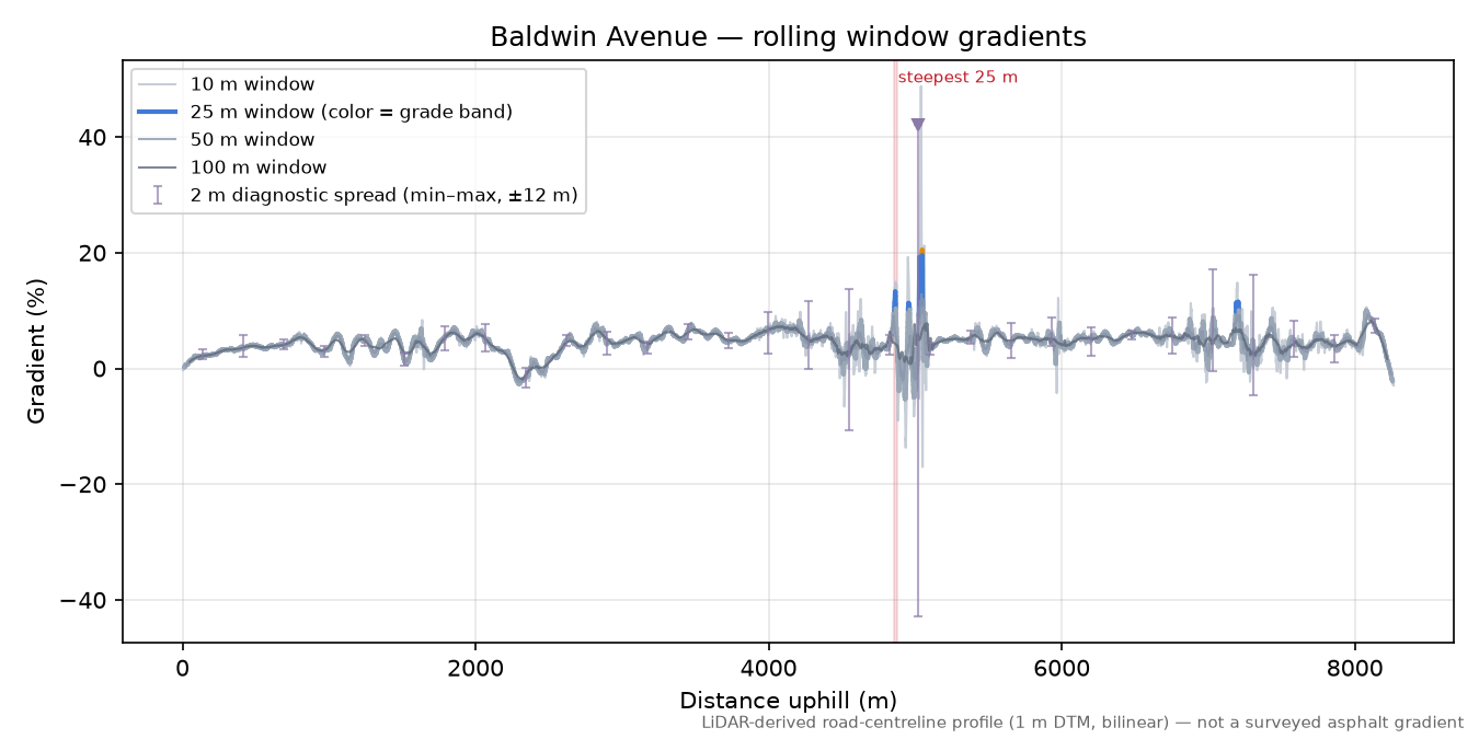 Baldwin Avenue rolling gradient profile