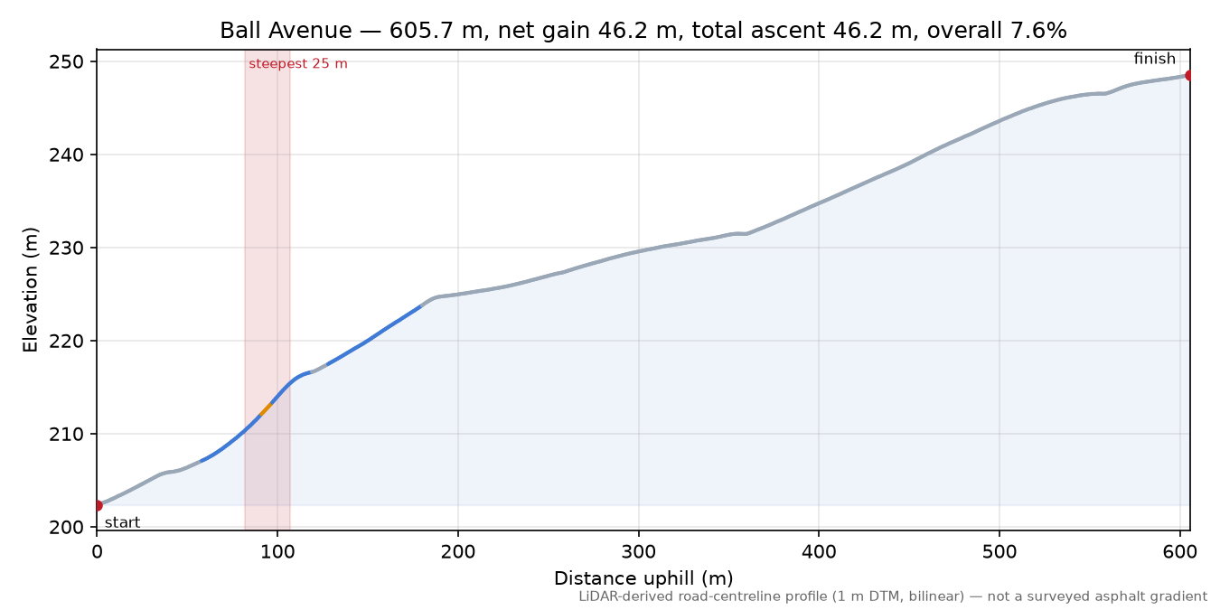 Ball Avenue elevation profile