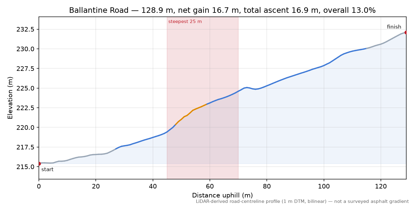 Ballantine Road elevation profile