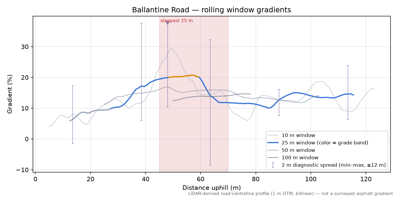 Ballantine Road rolling gradient profile