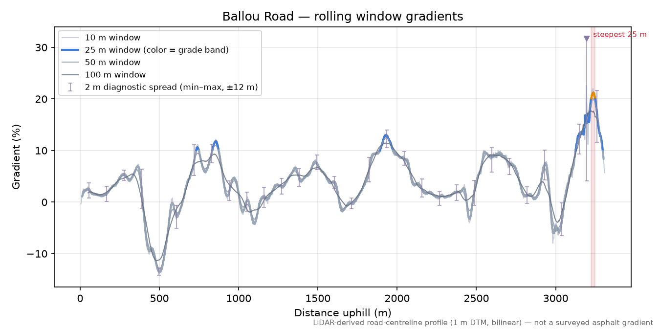 Ballou Road rolling gradient profile