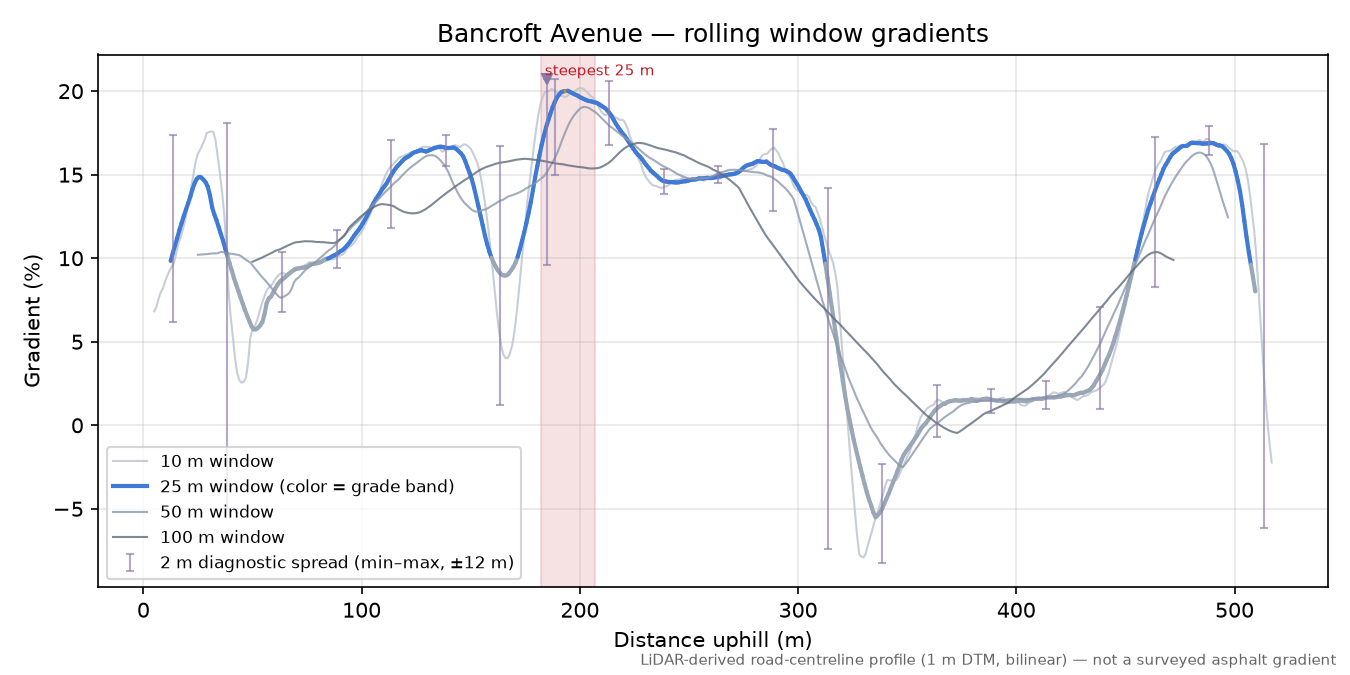 Bancroft Avenue rolling gradient profile