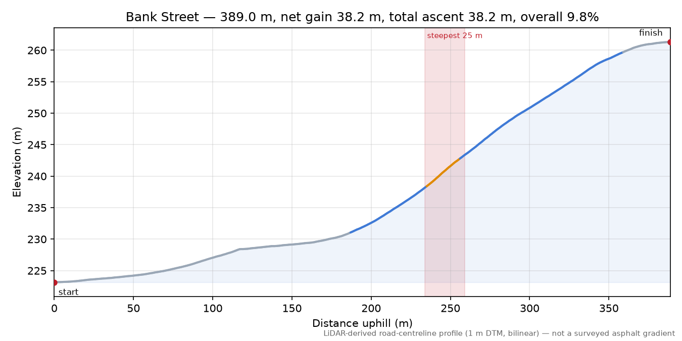 Bank Street elevation profile