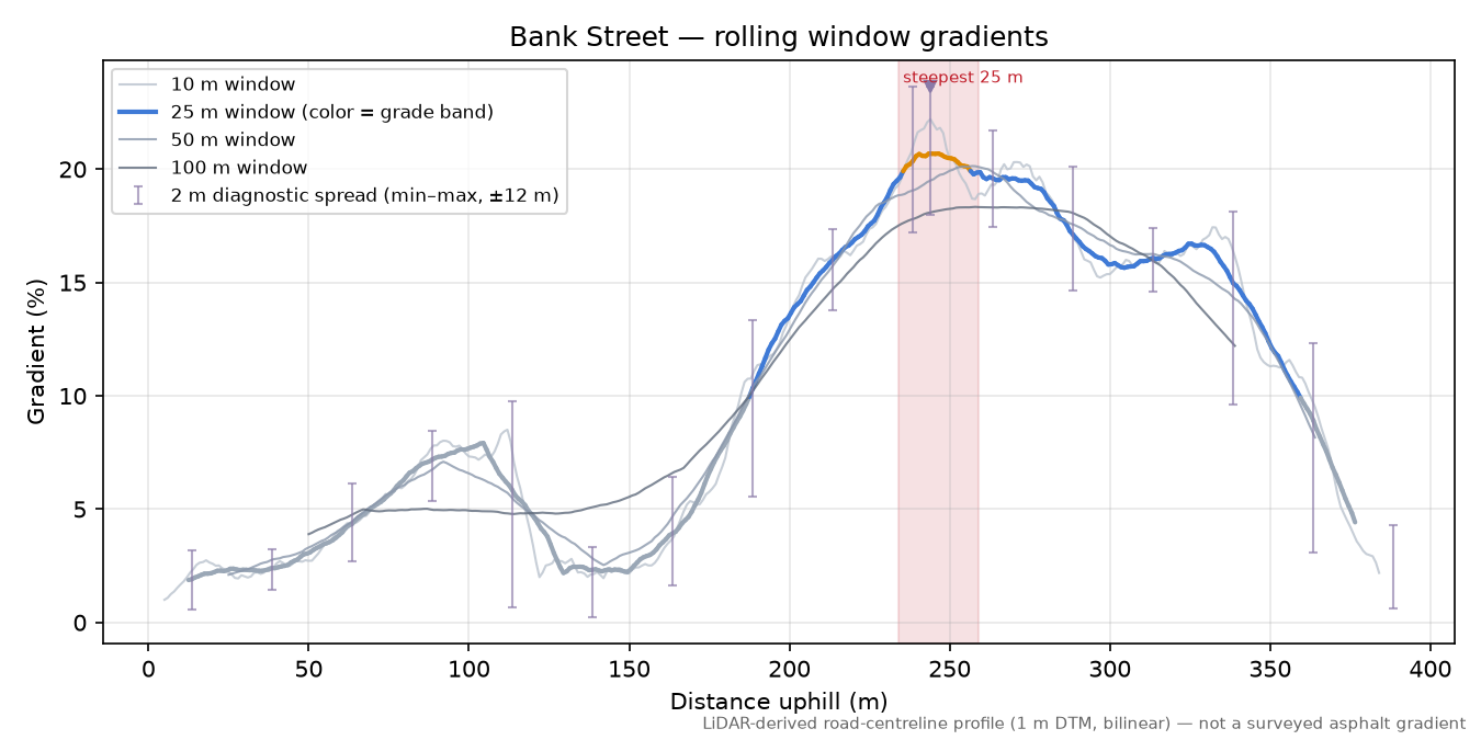 Bank Street rolling gradient profile