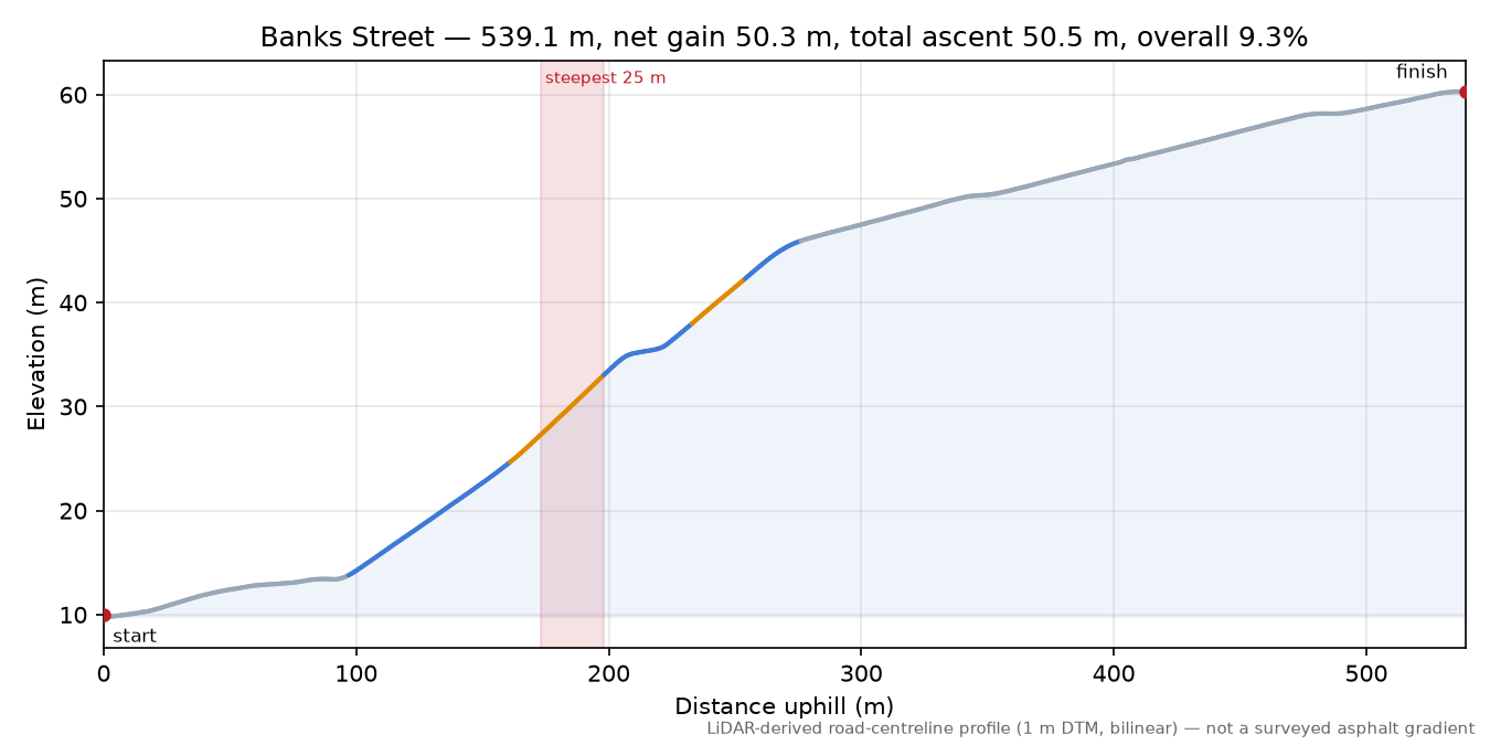 Banks Street elevation profile