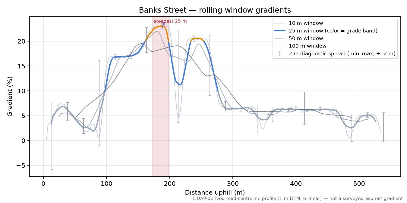 Banks Street rolling gradient profile