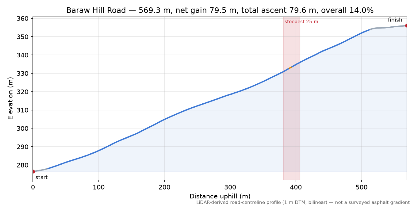 Baraw Hill Road elevation profile