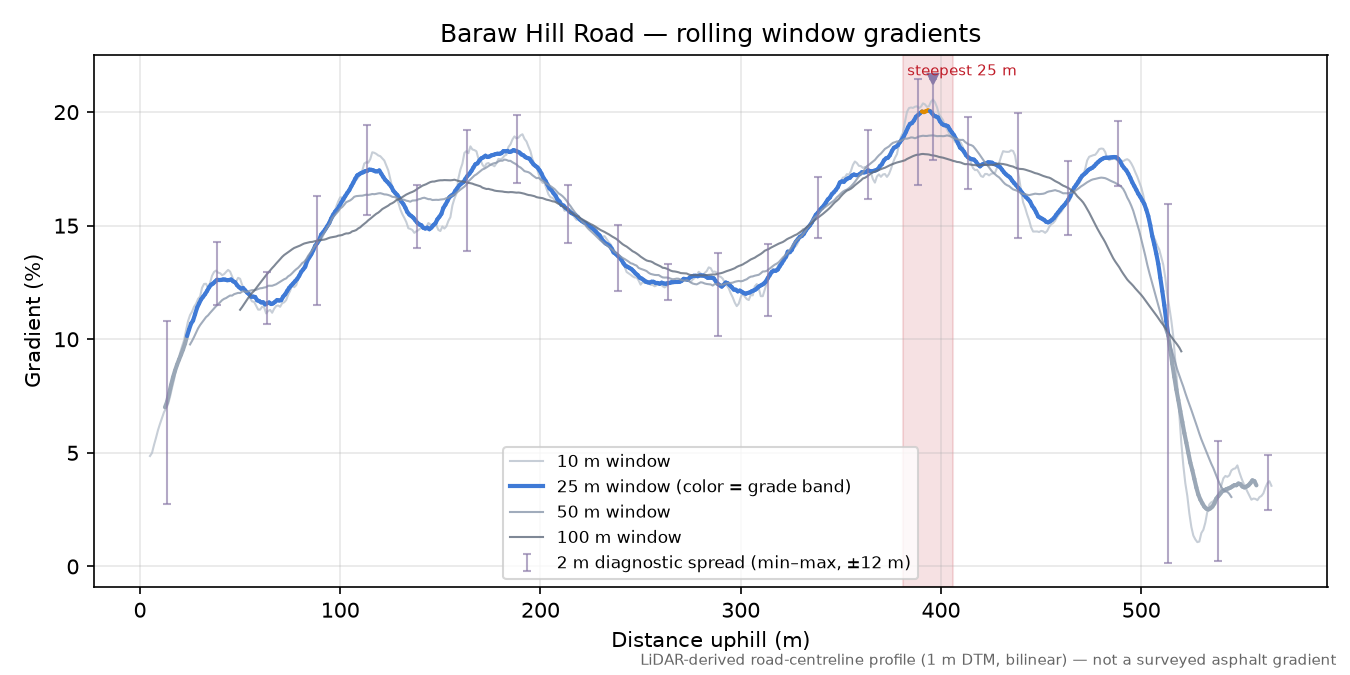 Baraw Hill Road rolling gradient profile