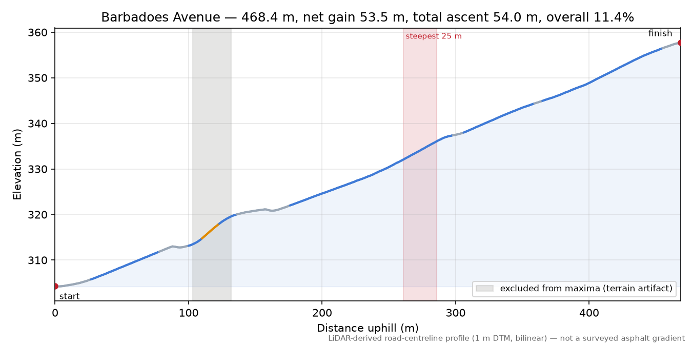 Barbadoes Avenue elevation profile