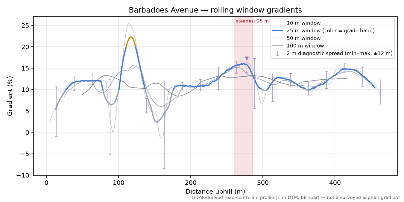 Barbadoes Avenue rolling gradient profile