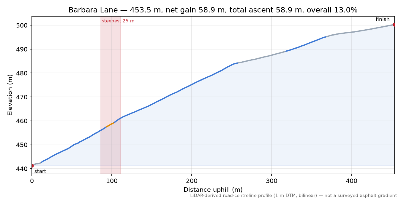 Barbara Lane elevation profile