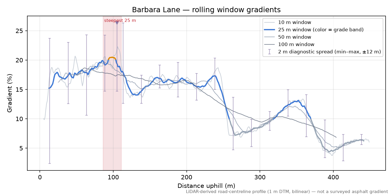 Barbara Lane rolling gradient profile