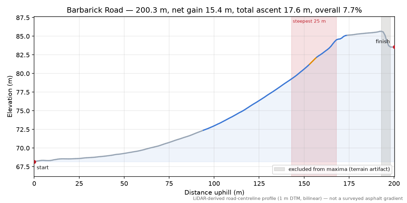 Barbarick Road elevation profile