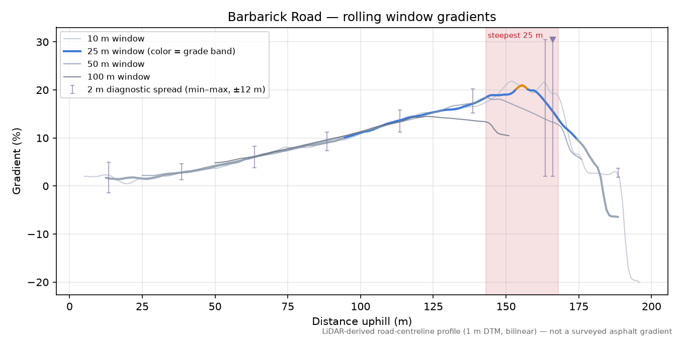Barbarick Road rolling gradient profile