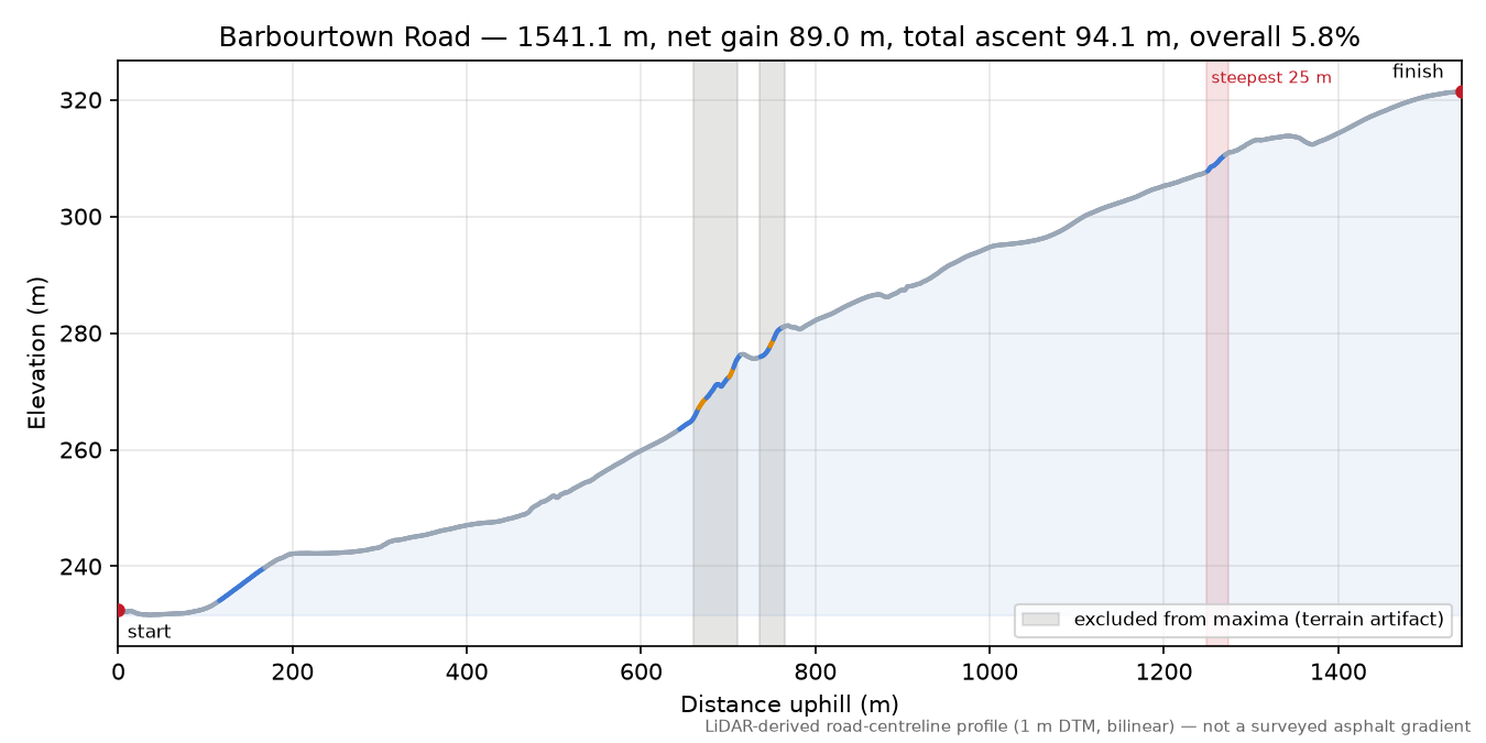 Barbourtown Road elevation profile