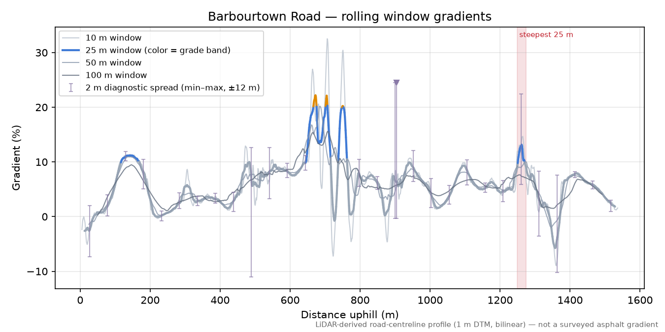 Barbourtown Road rolling gradient profile