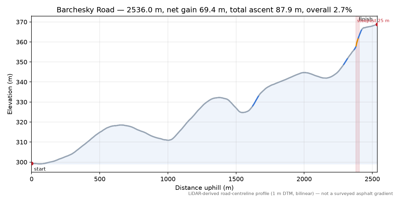 Barchesky Road elevation profile