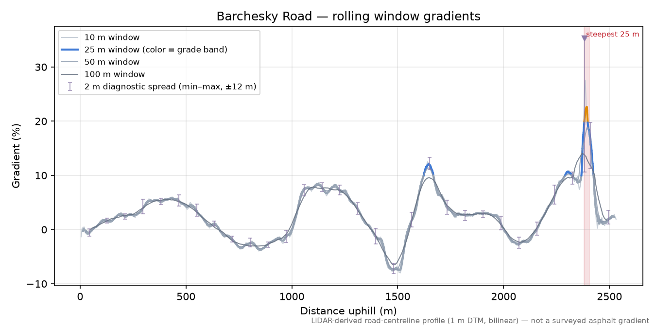 Barchesky Road rolling gradient profile