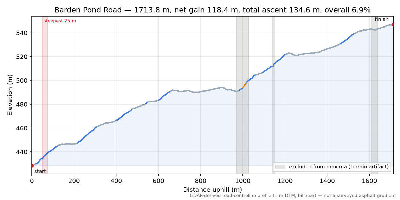 Barden Pond Road elevation profile