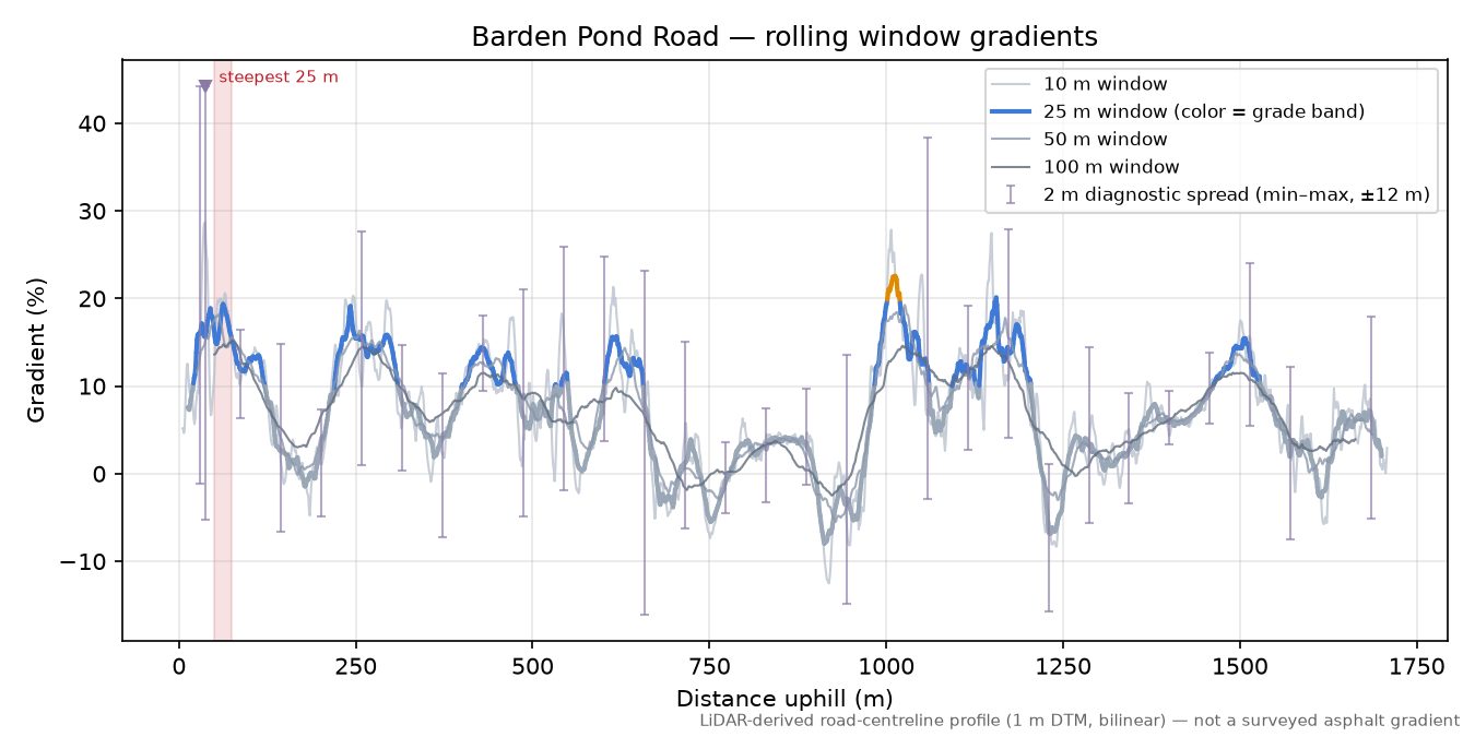 Barden Pond Road rolling gradient profile