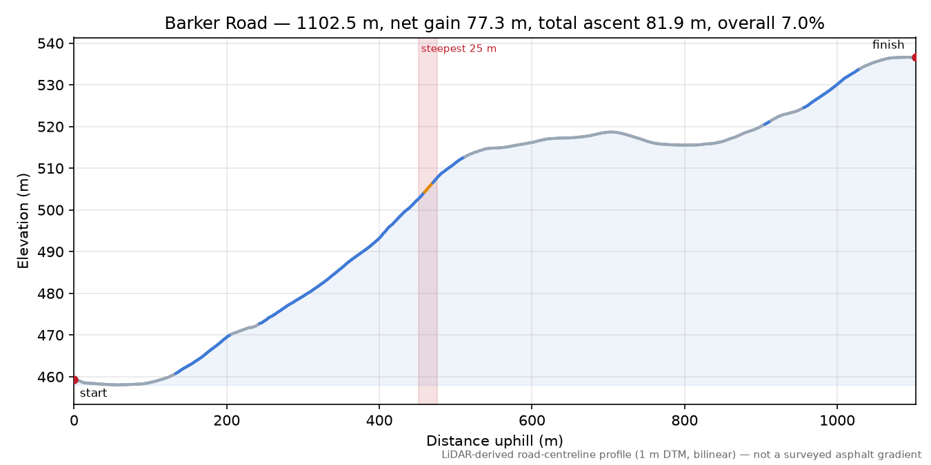 Barker Road elevation profile