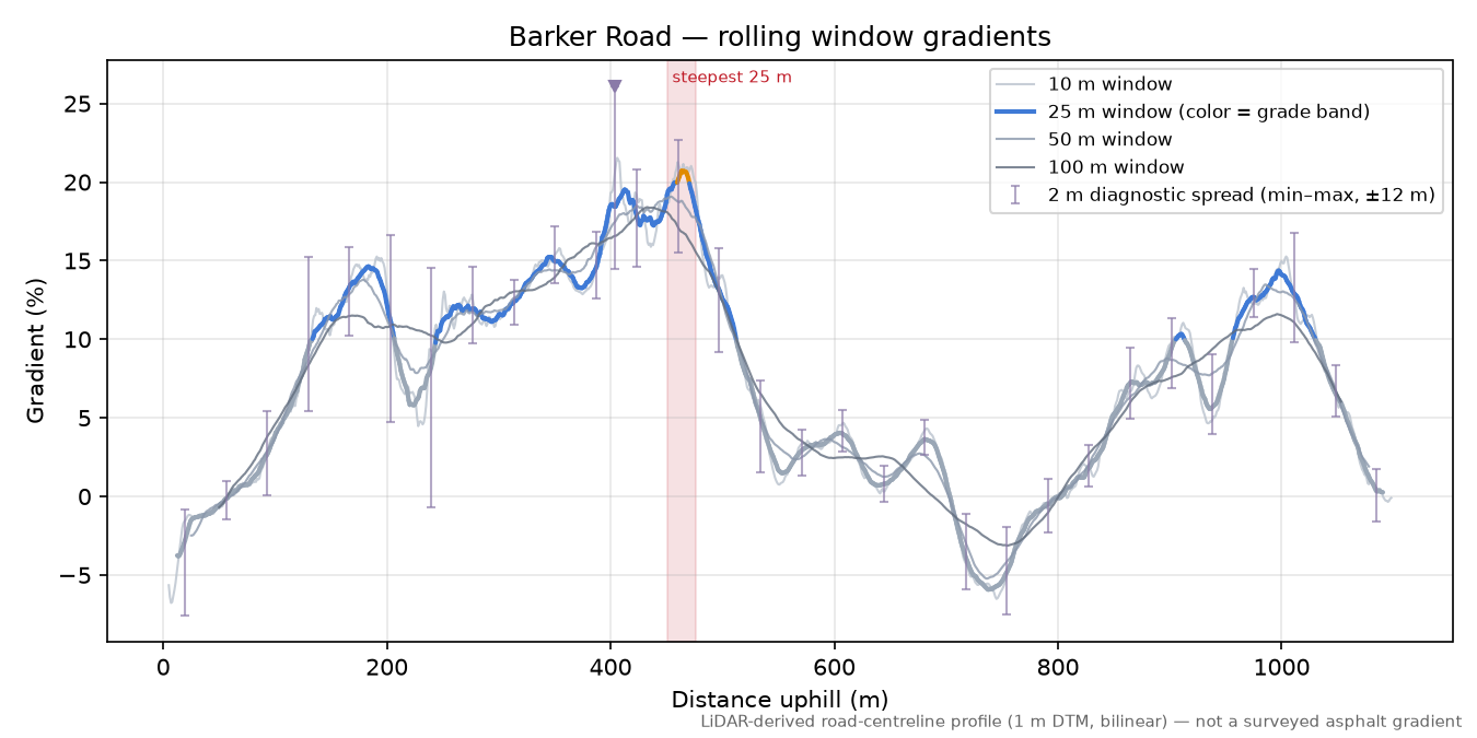 Barker Road rolling gradient profile