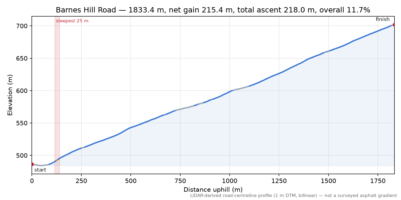 Barnes Hill Road elevation profile