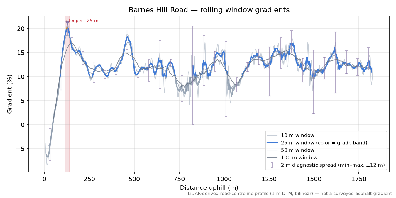 Barnes Hill Road rolling gradient profile