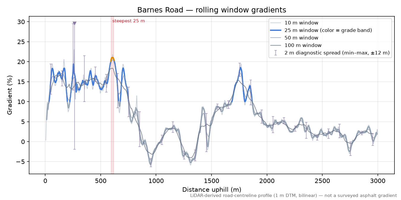 Barnes Road rolling gradient profile