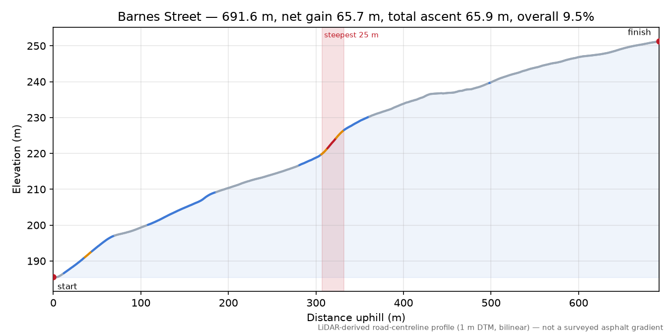 Barnes Street elevation profile